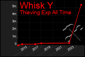 Total Graph of Whisk Y