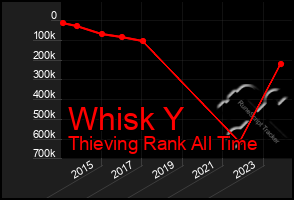 Total Graph of Whisk Y