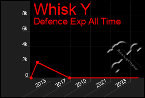 Total Graph of Whisk Y