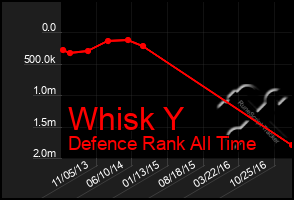 Total Graph of Whisk Y