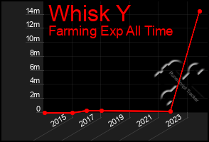 Total Graph of Whisk Y