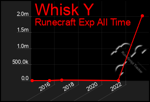 Total Graph of Whisk Y