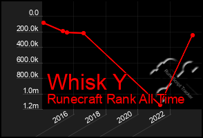 Total Graph of Whisk Y