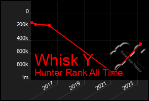 Total Graph of Whisk Y