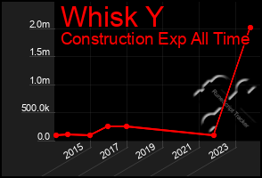 Total Graph of Whisk Y