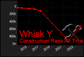 Total Graph of Whisk Y