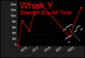 Total Graph of Whisk Y