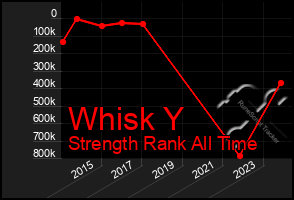 Total Graph of Whisk Y