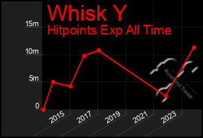 Total Graph of Whisk Y