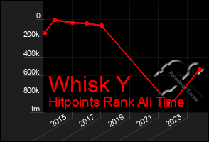 Total Graph of Whisk Y