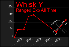 Total Graph of Whisk Y