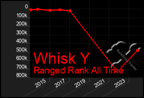 Total Graph of Whisk Y