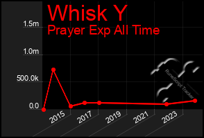 Total Graph of Whisk Y