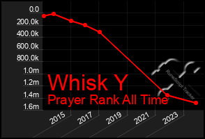 Total Graph of Whisk Y