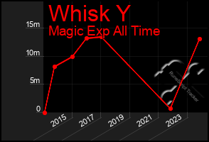 Total Graph of Whisk Y