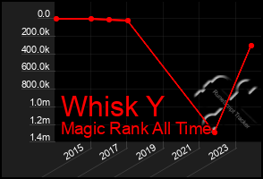 Total Graph of Whisk Y