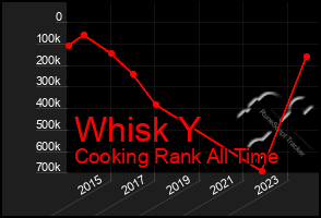 Total Graph of Whisk Y