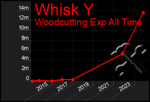 Total Graph of Whisk Y