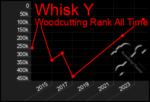 Total Graph of Whisk Y