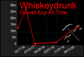 Total Graph of Whiskeydrunk
