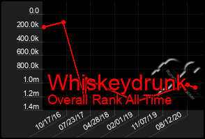 Total Graph of Whiskeydrunk