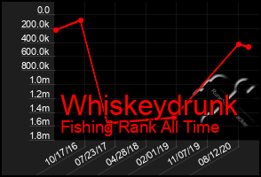 Total Graph of Whiskeydrunk