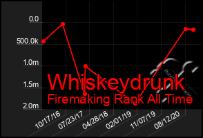 Total Graph of Whiskeydrunk