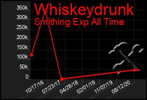 Total Graph of Whiskeydrunk