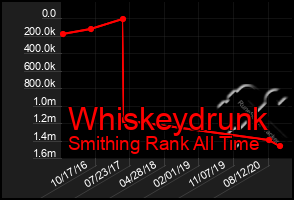 Total Graph of Whiskeydrunk