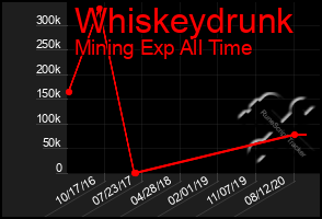 Total Graph of Whiskeydrunk