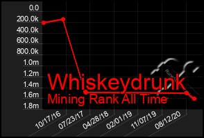 Total Graph of Whiskeydrunk