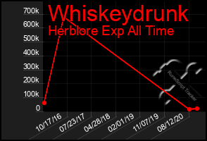 Total Graph of Whiskeydrunk