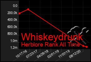Total Graph of Whiskeydrunk