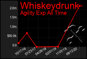 Total Graph of Whiskeydrunk