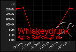Total Graph of Whiskeydrunk