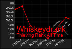 Total Graph of Whiskeydrunk