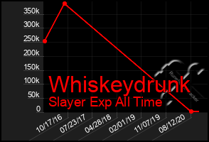 Total Graph of Whiskeydrunk