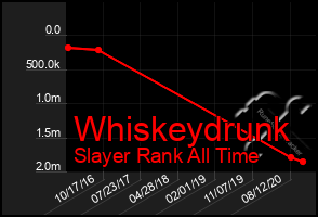 Total Graph of Whiskeydrunk