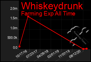 Total Graph of Whiskeydrunk