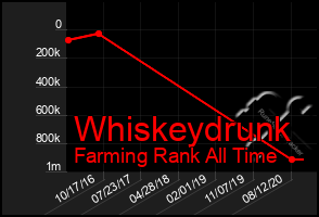 Total Graph of Whiskeydrunk