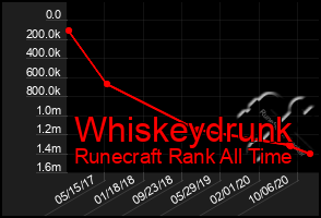 Total Graph of Whiskeydrunk