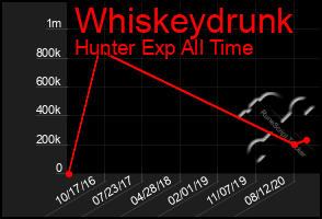 Total Graph of Whiskeydrunk