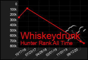 Total Graph of Whiskeydrunk