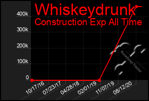 Total Graph of Whiskeydrunk