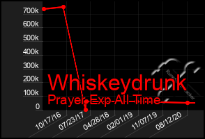 Total Graph of Whiskeydrunk