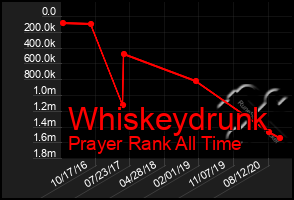 Total Graph of Whiskeydrunk