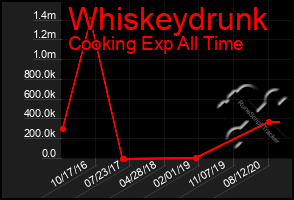 Total Graph of Whiskeydrunk