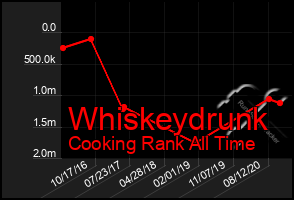 Total Graph of Whiskeydrunk