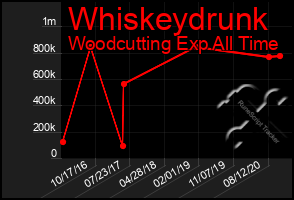 Total Graph of Whiskeydrunk