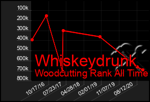 Total Graph of Whiskeydrunk